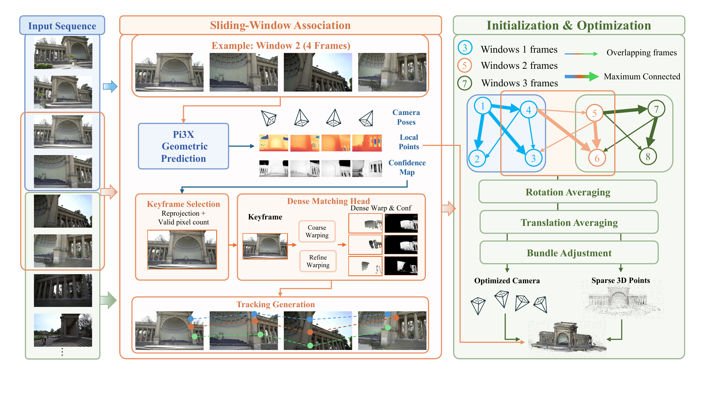 Glob3R pipeline showing Pi3X geometric prediction, keyframe selection, dense matching, track generation, motion averaging, bundle adjustment, and dense reconstruction.